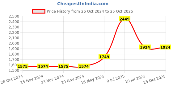 tatacliq.com Only Light Blue Cotton Regular Fit High Rise Jeans only Price History Graph from 26 Oct 2024 to 25 Oct 2025