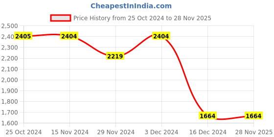 tatacliq.com Only Light Blue Cotton Regular Fit High Rise Jeans only Price History Graph from 25 Oct 2024 to 28 Nov 2025