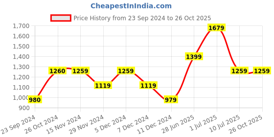 tatacliq.com Only Light Blue Cotton Regular Fit High Rise Jeans only Price History Graph from 23 Sep 2024 to 24 Oct 2025
