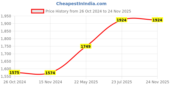 tatacliq.com Only Light Blue Cotton Regular Fit High Rise Jeans only Price History Graph from 26 Oct 2024 to 24 Nov 2025