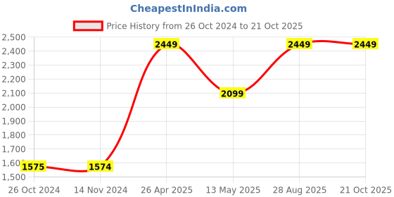 tatacliq.com Only Light Blue Cotton Regular Fit High Rise Jeans only Price History Graph from 26 Oct 2024 to 21 Oct 2025