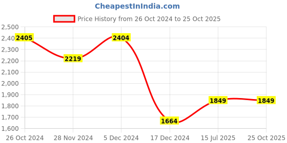 tatacliq.com Only Light Blue Cotton Regular Fit High Rise Jeans only Price History Graph from 26 Oct 2024 to 24 Oct 2025