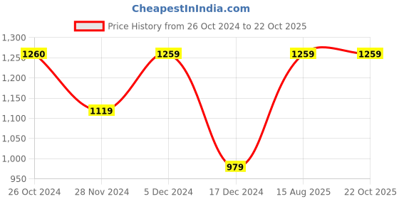 tatacliq.com Only Light Blue Cotton Regular Fit High Rise Jeans only Price History Graph from 26 Oct 2024 to 21 Oct 2025