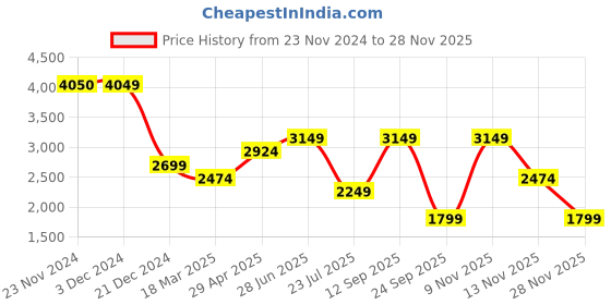 tatacliq.com Only Light Blue Cotton Regular Fit High Rise Jeans only Price History Graph from 23 Nov 2024 to 28 Nov 2025