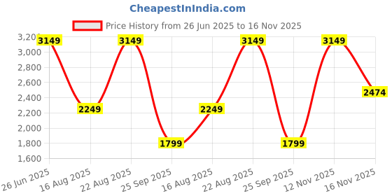 tatacliq.com Only Light Blue Cotton Regular Fit High Rise Jeans only Price History Graph from 26 Jun 2025 to 16 Nov 2025