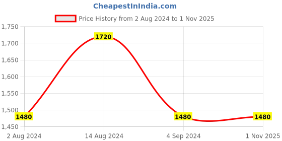 tatacliq.com Only Light Blue Cotton Regular Fit Jeans only Price History Graph from 2 Aug 2024 to 31 Oct 2025