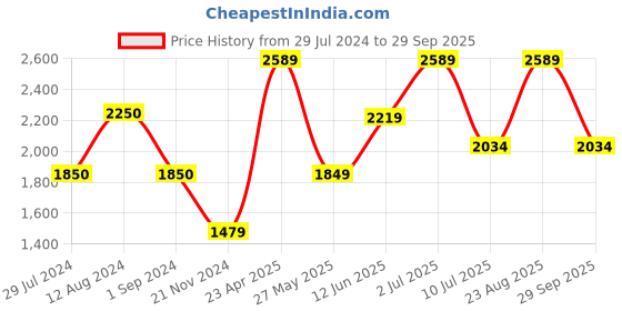 tatacliq.com Only Light Blue Cotton Regular Fit Jeans only Price History Graph from 29 Jul 2024 to 29 Sep 2025