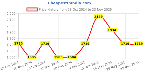 tatacliq.com Only Light Blue Cotton Regular Fit Jeans only Price History Graph from 28 Oct 2024 to 22 Nov 2025