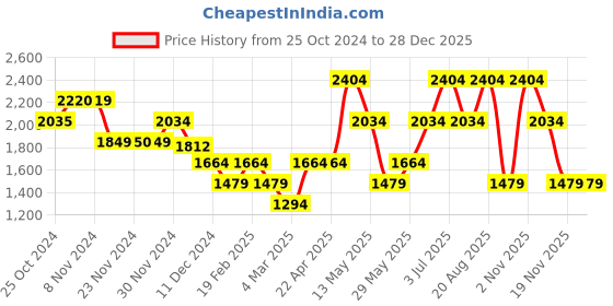 tatacliq.com Only Light Blue Cotton Regular Fit Jeans only Price History Graph from 25 Oct 2024 to 28 Dec 2025