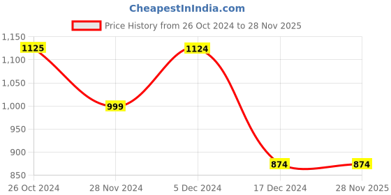 tatacliq.com Only Light Blue Cotton Regular Fit Shirt only Price History Graph from 26 Oct 2024 to 28 Nov 2025