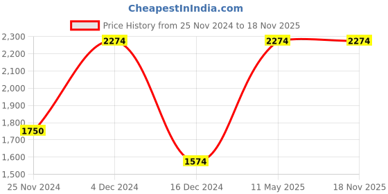 tatacliq.com Only Light Blue Cotton Regular Fit Shirt only Price History Graph from 25 Nov 2024 to 18 Nov 2025