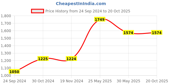 tatacliq.com Only Light Blue Cotton Regular Fit Shorts only Price History Graph from 24 Sep 2024 to 19 Oct 2025