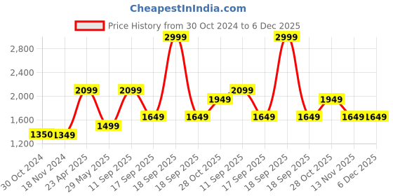 tatacliq.com Only Light Blue Cotton Regular Fit Shorts only Price History Graph from 30 Oct 2024 to 5 Dec 2025