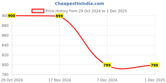 tatacliq.com Only Light Blue Cotton Regular Fit Shorts only Price History Graph from 29 Oct 2024 to 29 Nov 2025