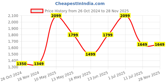 tatacliq.com Only Light Blue Cotton Regular Fit Shorts only Price History Graph from 26 Oct 2024 to 28 Nov 2025