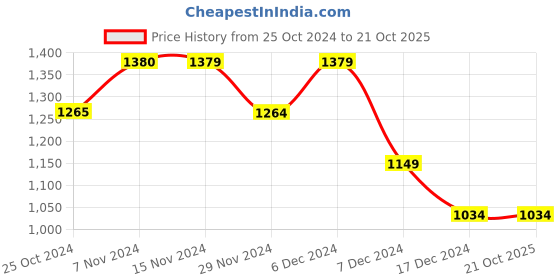 tatacliq.com Only Light Blue Cotton Regular Fit Shorts only Price History Graph from 25 Oct 2024 to 21 Oct 2025