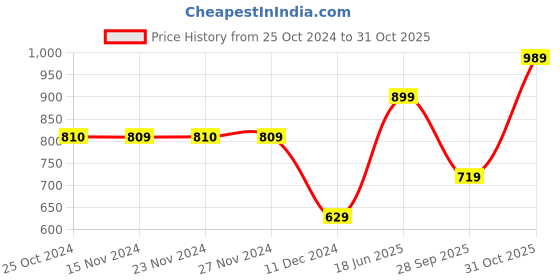 tatacliq.com Only Light Blue Cotton Regular Fit Shorts only Price History Graph from 25 Oct 2024 to 31 Oct 2025
