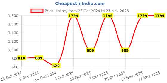 tatacliq.com Only Light Blue Cotton Regular Fit Shorts only Price History Graph from 25 Oct 2024 to 27 Nov 2025