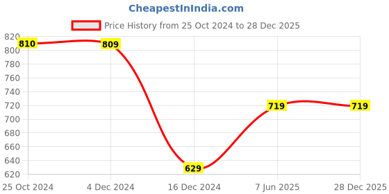 tatacliq.com Only Light Blue Cotton Regular Fit Shorts only Price History Graph from 25 Oct 2024 to 28 Dec 2025