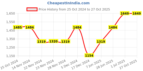 tatacliq.com Only Light Blue Cotton  Relaxed Fit High Rise Jeans only Price History Graph from 25 Oct 2024 to 27 Oct 2025