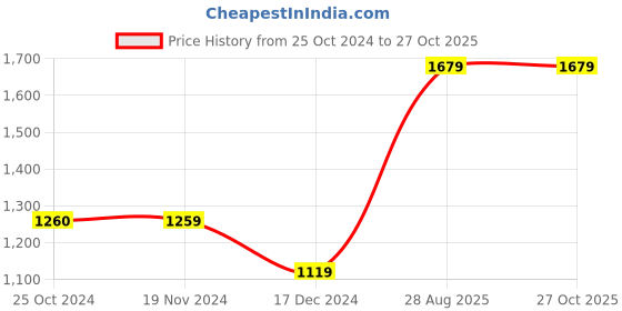 tatacliq.com Only Light Blue Cotton Relaxed Fit Mid Rise Jeans only Price History Graph from 25 Oct 2024 to 27 Oct 2025