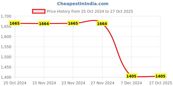 tatacliq.com Only Light Blue Cotton Relaxed Fit Mid Rise Joggers only Price History Graph from 25 Oct 2024 to 27 Oct 2025