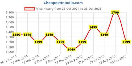 tatacliq.com Only Light Blue Cotton Self Design High Rise Pants only Price History Graph from 26 Oct 2024 to 25 Oct 2025