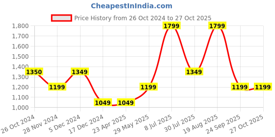 tatacliq.com Only Light Blue Cotton Self Design High Rise Pants only Price History Graph from 26 Oct 2024 to 27 Oct 2025