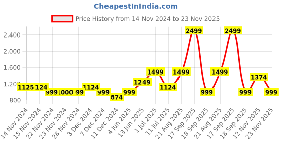 tatacliq.com Only Light Blue Cotton Self Design Shirt only Price History Graph from 14 Nov 2024 to 23 Nov 2025