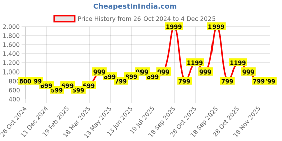 tatacliq.com Only Light Blue Cotton Self Design Tank Top only Price History Graph from 26 Oct 2024 to 4 Dec 2025