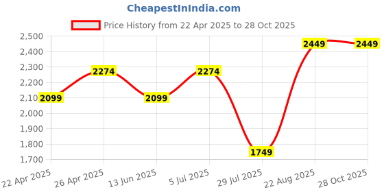 tatacliq.com Only Light Blue Cotton Skinny Fit High Rise Jeans only Price History Graph from 22 Apr 2025 to 28 Oct 2025