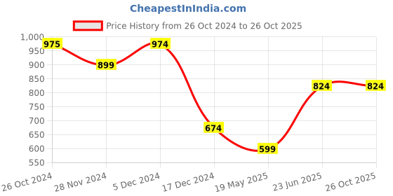 tatacliq.com Only Light Blue Cotton Slim Fit Crop Top only Price History Graph from 26 Oct 2024 to 26 Oct 2025