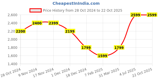 tatacliq.com Only Light Blue Cotton Straight Fit High Rise Cargo Jeans only Price History Graph from 28 Oct 2024 to 21 Oct 2025