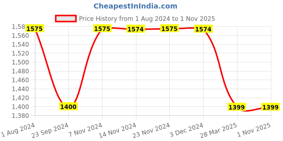 tatacliq.com Only Light Blue Cotton Straight Fit High Rise Jeans only Price History Graph from 1 Aug 2024 to 31 Oct 2025