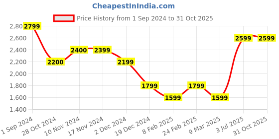 tatacliq.com Only Light Blue Cotton Straight Fit High Rise Jeans only Price History Graph from 1 Sep 2024 to 31 Oct 2025