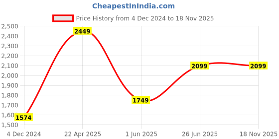 tatacliq.com Only Light Blue Cotton Straight Fit High Rise Jeans only Price History Graph from 4 Dec 2024 to 18 Nov 2025