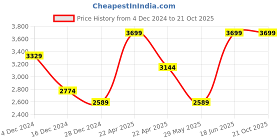 tatacliq.com Only Light Blue Cotton Straight Fit High Rise Jeans only Price History Graph from 4 Dec 2024 to 21 Oct 2025