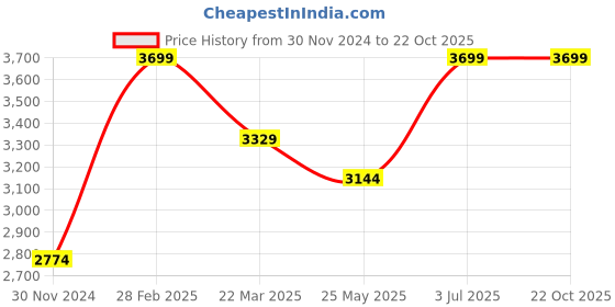 tatacliq.com Only Light Blue Cotton Straight Fit High Rise Jeans only Price History Graph from 30 Nov 2024 to 21 Oct 2025