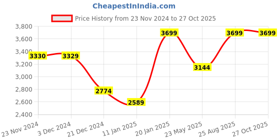 tatacliq.com Only Light Blue Cotton Straight Fit High Rise Jeans only Price History Graph from 23 Nov 2024 to 27 Oct 2025