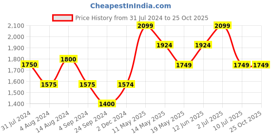 tatacliq.com Only Light Blue Cotton Straight Fit Jeans only Price History Graph from 31 Jul 2024 to 25 Oct 2025