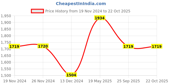 tatacliq.com Only Light Blue Cotton Straight Fit Jeans only Price History Graph from 19 Nov 2024 to 22 Oct 2025