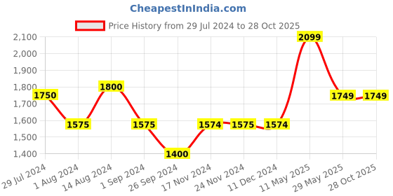 tatacliq.com Only Light Blue Cotton Straight Fit Jeans only Price History Graph from 29 Jul 2024 to 27 Oct 2025