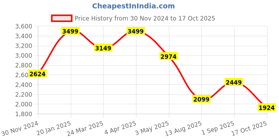 tatacliq.com Only Light Blue Cotton Straight Fit Jeans only Price History Graph from 30 Nov 2024 to 17 Oct 2025