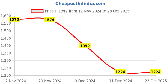 tatacliq.com Only Light Blue Denim Cotton  Mid Rise Jeans only Price History Graph from 12 Nov 2024 to 22 Oct 2025