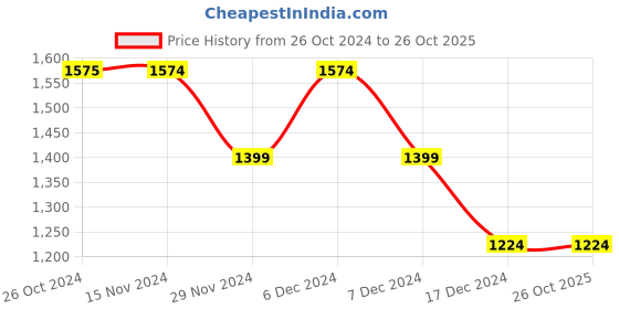 tatacliq.com Only Light Blue Denim Cotton  Mid Rise Jeans only Price History Graph from 26 Oct 2024 to 24 Oct 2025