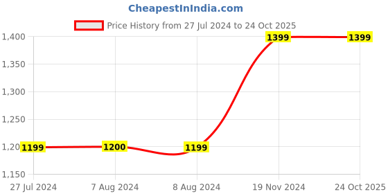 tatacliq.com Only Light Blue Distressed Jeans only Price History Graph from 27 Jul 2024 to 23 Oct 2025