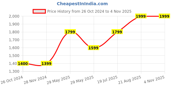 tatacliq.com Only Light Blue Distressed Jeans only Price History Graph from 26 Oct 2024 to 1 Nov 2025