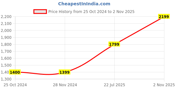 tatacliq.com Only Light Blue Distressed Jeans only Price History Graph from 25 Oct 2024 to 2 Nov 2025