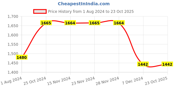 tatacliq.com Only Light Blue Distressed Straight Fit High Rise Jeans only Price History Graph from 1 Aug 2024 to 22 Oct 2025