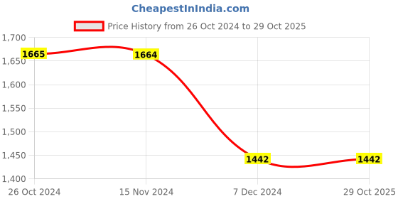 tatacliq.com Only Light Blue Distressed Straight Fit High Rise Jeans only Price History Graph from 26 Oct 2024 to 28 Oct 2025